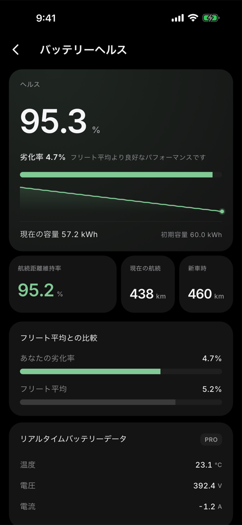 Teslifeのバッテリーヘルス画面。ヘルス95.3%、劣化率4.7%、現在の容量57.2kWhなどが表示されている