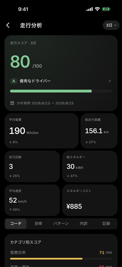 Teslifeの走行分析画面。走行スコア80点、平均電費190Wh/km、総走行距離156.1kmなどの指標が表示されている