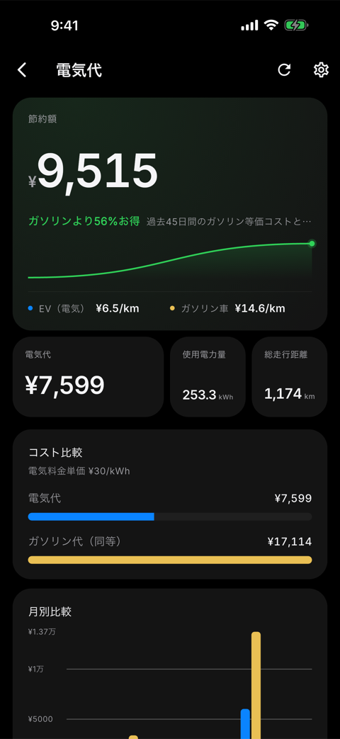 Teslifeの電気代画面。ガソリン車との比較で9,515円の節約、電気代7,599円などが表示されている