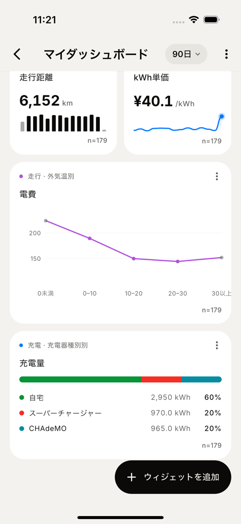 外気温別の電費と充電器別の充電量。気温が低いほど電費が悪化する推移と、自宅・スーパーチャージャー・CHAdeMOごとの充電量の構成比が表示されている
