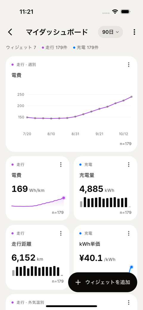 マイダッシュボード画面の例。電費の週別推移、電費・充電量・走行距離・kWh単価のスコアカードが並んでいる