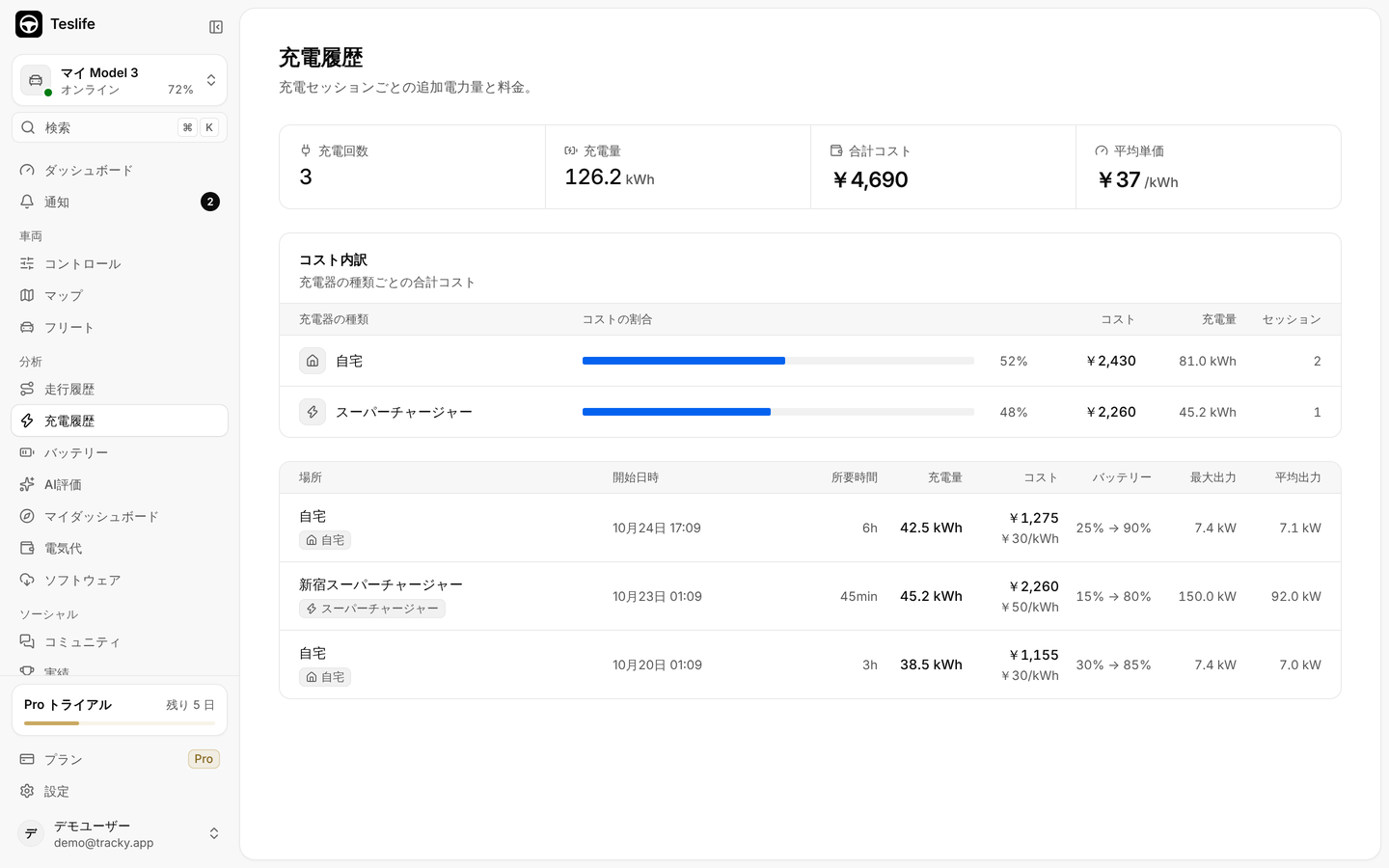 Teslife Web版の充電履歴画面。充電回数、充電量、合計コスト、平均単価と、充電器の種別ごとのコスト内訳、充電セッションの一覧が表示されている