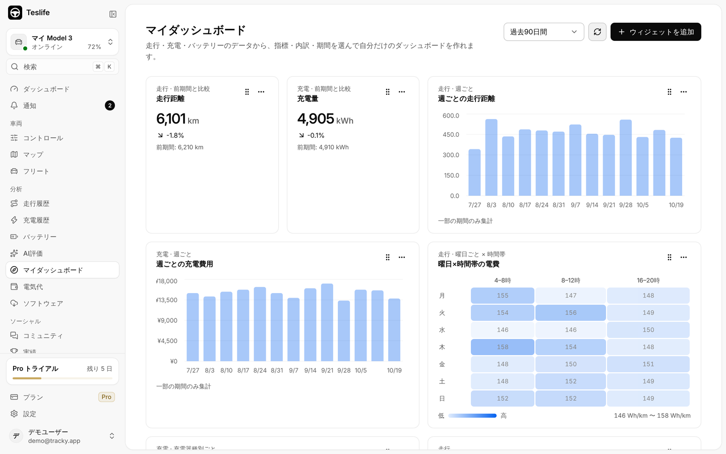 Teslife Web版のマイダッシュボード画面。前期間と比較した走行距離と充電量、週ごとの走行距離と充電費用のグラフ、曜日と時間帯ごとの電費のヒートマップが並んでいる